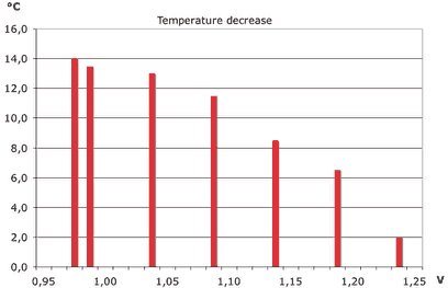Temperature decrease with voltage decrease
