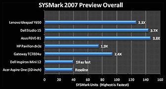 SYSMark 2007 ratings, netbooks vs. notebooks