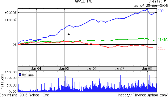 Compare The Market. Apple's low market share