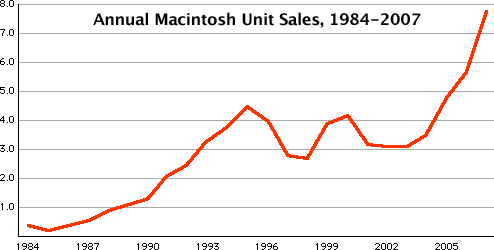 Annual Macintosh Unit Sales, 1984-2007