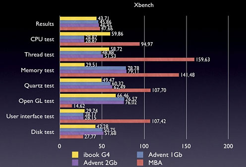 Xbench results, G4 iBook vs. MSI Wind netbook
