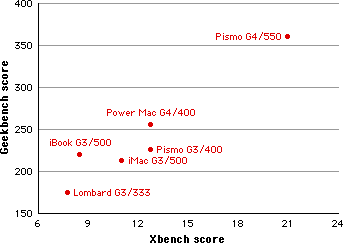 Xbench and Geekbench results
