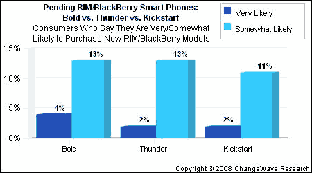 Pending Blackberry purchases