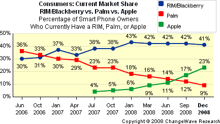 Current Market Share: RIM vs. Palm vs. Apple