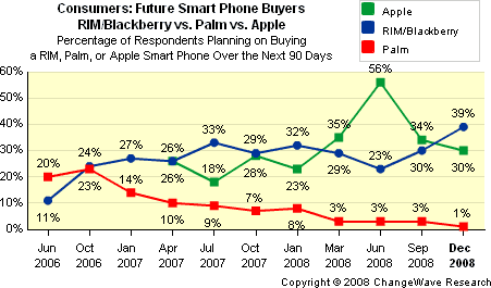 Future Smart Phone Buers: RIM vs. Palm vs. Apple