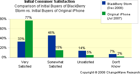 Initial Consumer Satisfaction: iPhone vs. BlackBerry Storm