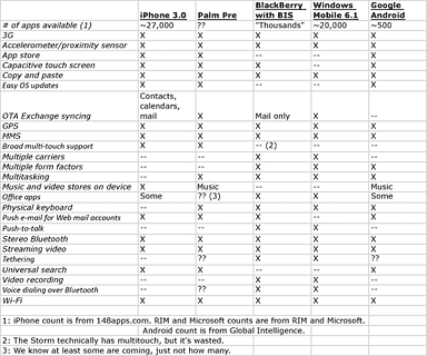 Smartphone feature chart (reduced from PC Mag.com)