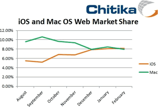 iOS and Mac OS Web Market Share on Chitika Ad Network