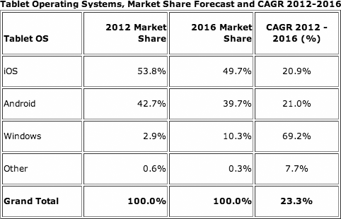 Tablet OS Market Share Forecast