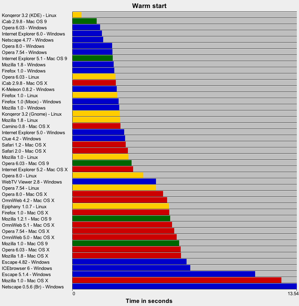 Warm Start Speed