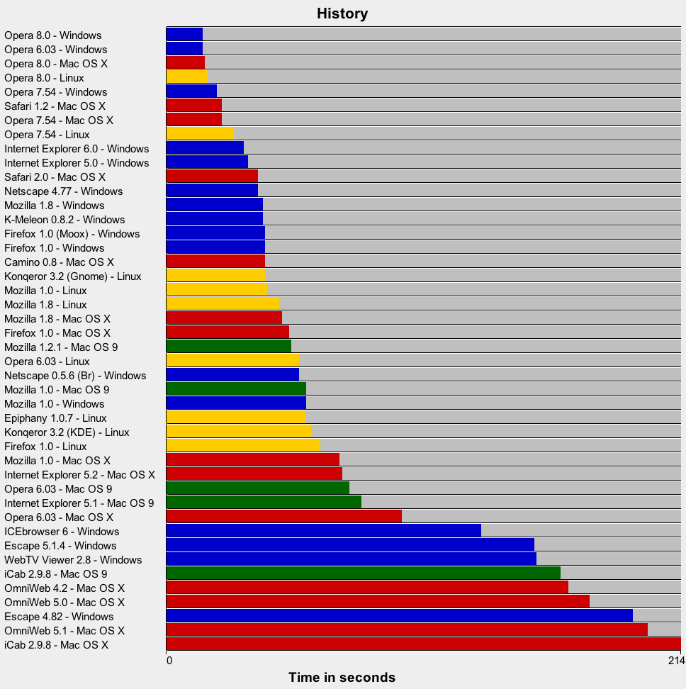 History Benchmark