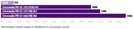 Crescendo G3/PB benchmarks