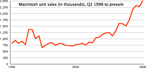 Mac unit sales by quarter, 1998 to 2008