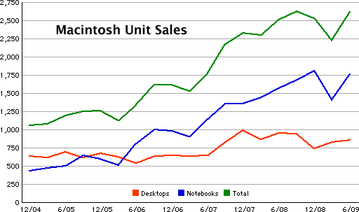 Macintosh Unit Sales, late 2004 to mid 2009