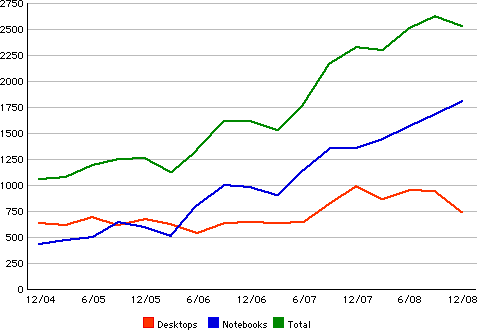 Mac unit sales, 2005 through 2008