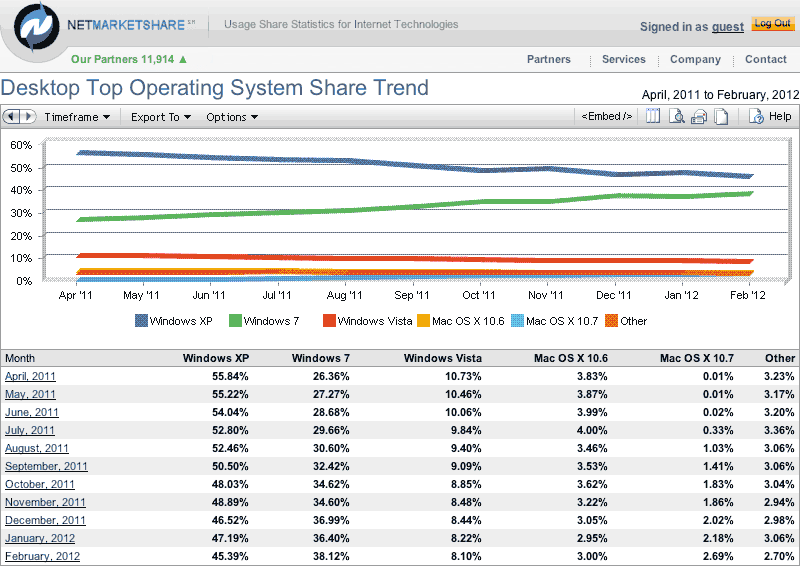 Online PC operating system market share trend, April 2011 to February 2012