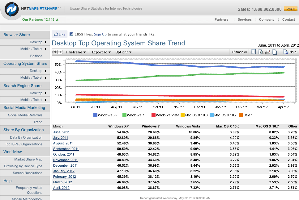 operating system market share trend, June 2011 through April 2012