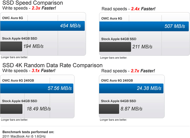 Other World Computing reports its 6G SSDs as 'times faster' rather than 'times as fast'.