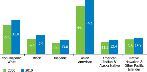 Percent of US Adults 25 and Older Who Have Completed a Bachelor's Degree by Race/Ethnicity, 2000
