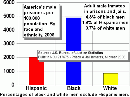 US ncarceration rate by race