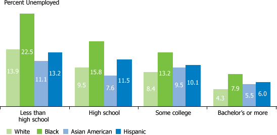 US unemployment rates by race and education