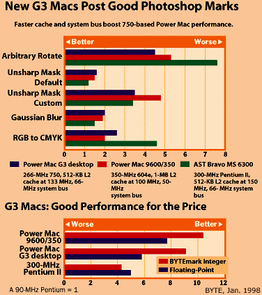 BYTEmark results for Power Mac G3