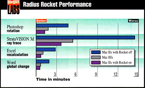 MacUser benchmark results for Radius Rocket