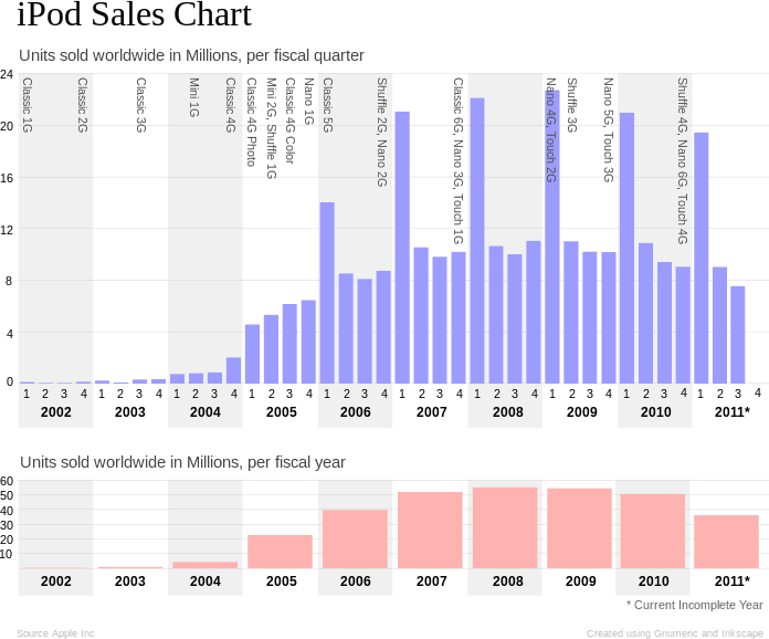 ipod-sales-chart.gif
