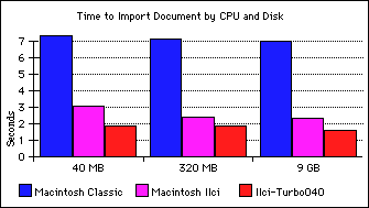 Time to import
