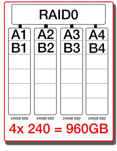 Here's a simple diagram on how my RAID 0 array is setup.