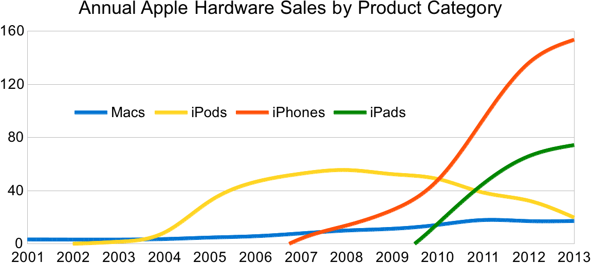 Apple hardware sales by product line, 2001 to 2013