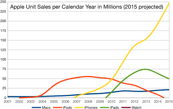 Annual Apple Unit Sales, 2001 to 2015