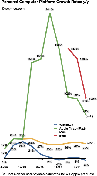 PC platform growth rates (from asymco)