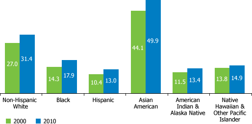 Percent of US adults 25+ who have completed a bachelor's degree by race/ethnicity, 2000