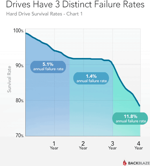Hard Drive Life Cycle