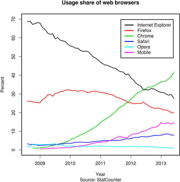 Browser user share, 2009 to 2013