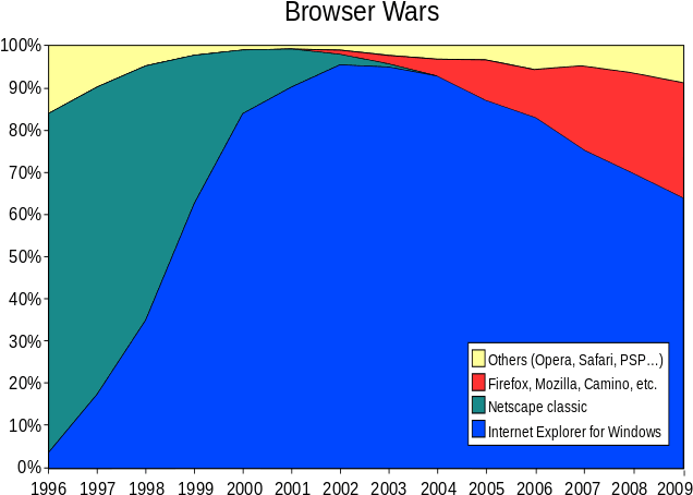 Browser Wars, 1996 to 2009