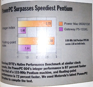 Byte benchmarks, October 1995