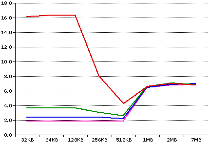 Throughput vs. cache size