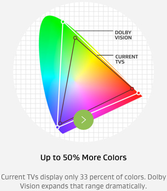 Dolby Vision color space