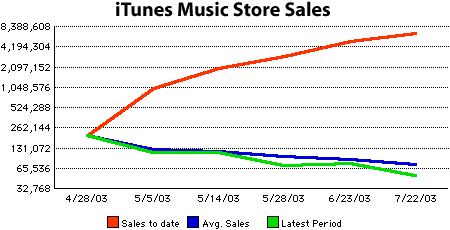 iTunes Music Store in decline?