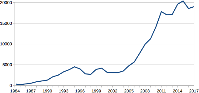 Annual Mac Sales, 1984 through 2017