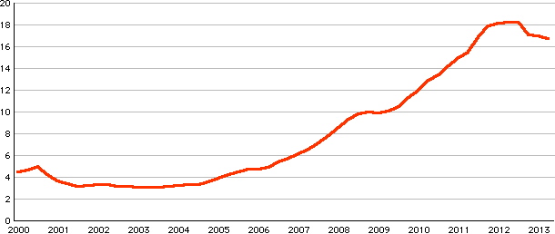 Annualized Mac Sales in Millions, 2000 to 2013