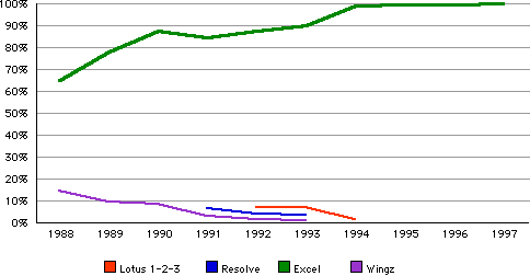 Mac spreadsheet market share by unit sales, 1988 to 1997