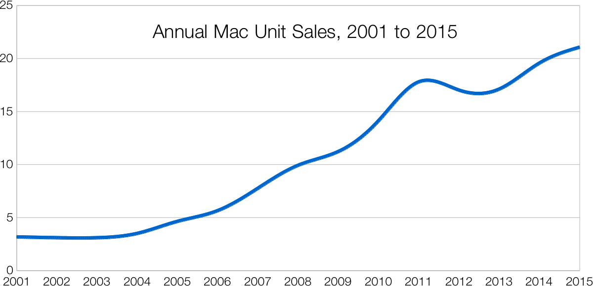 Mac Unit Sales, 2001 to 2015