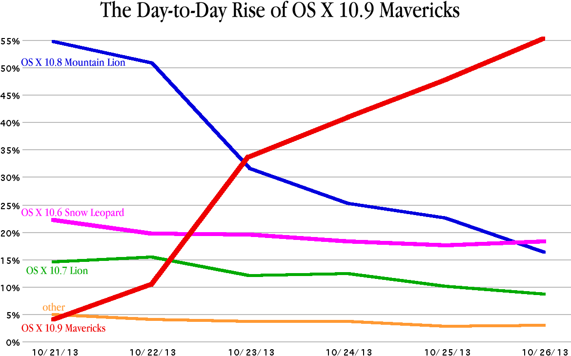 Daily Mavericks Adoption, First Week