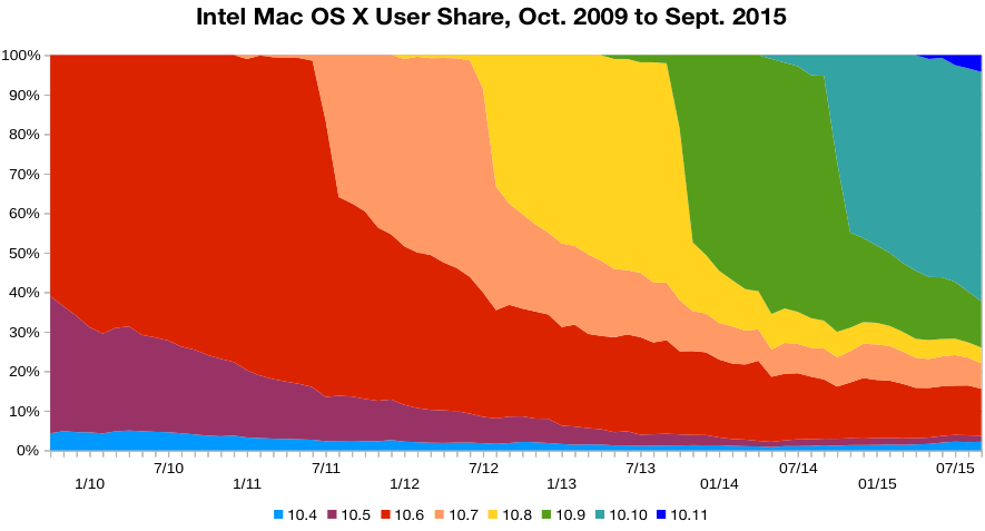 OS X version among user base, stacked area chart