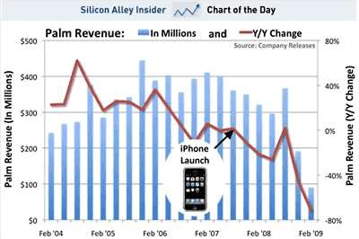 Palm Sales Chart, Silicon Alley Insider