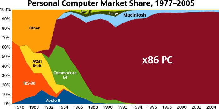 personal computer market share, 1977 to 2005