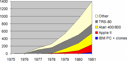 Personal computer sales, 1975 to 1981